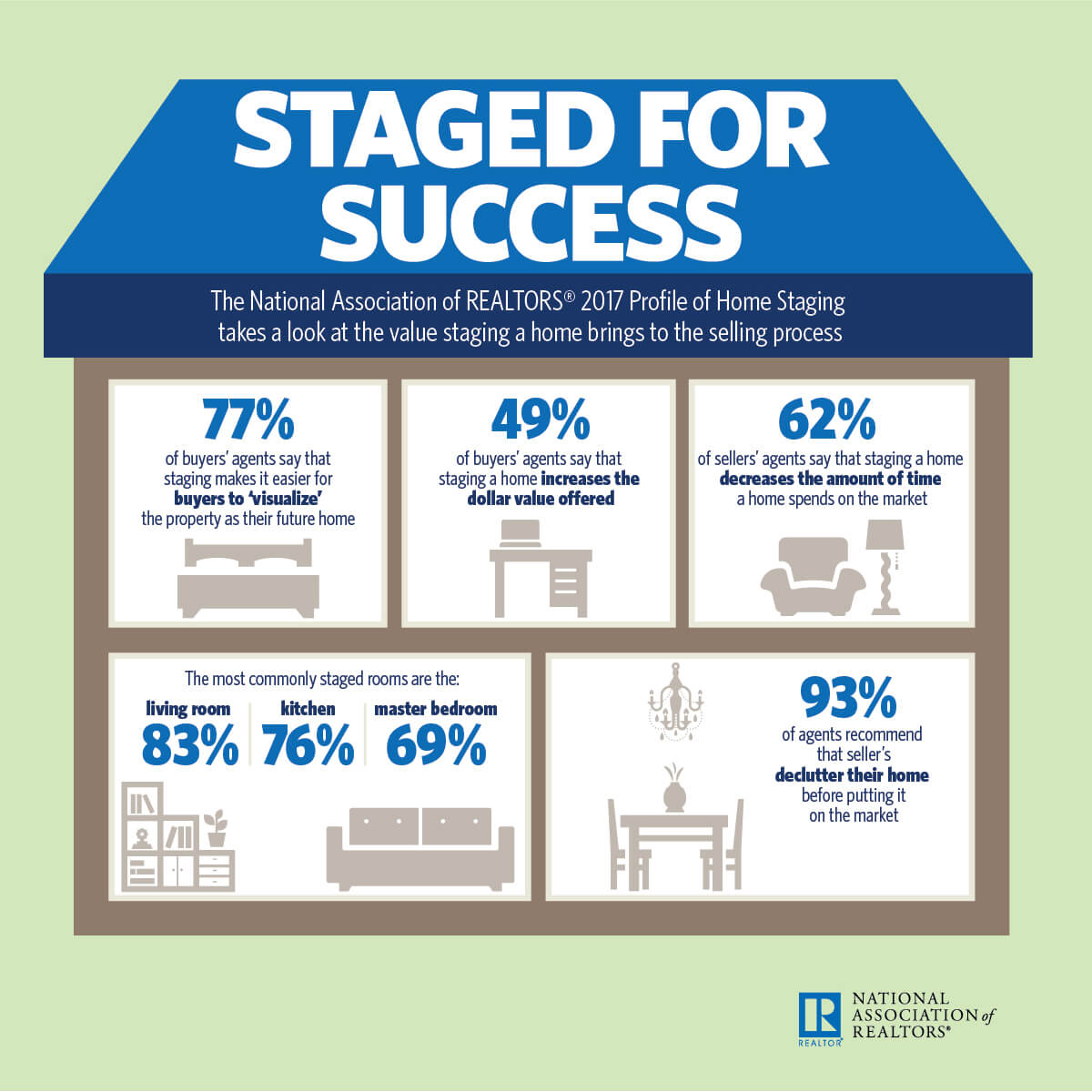 Home Staging Stats from NAR